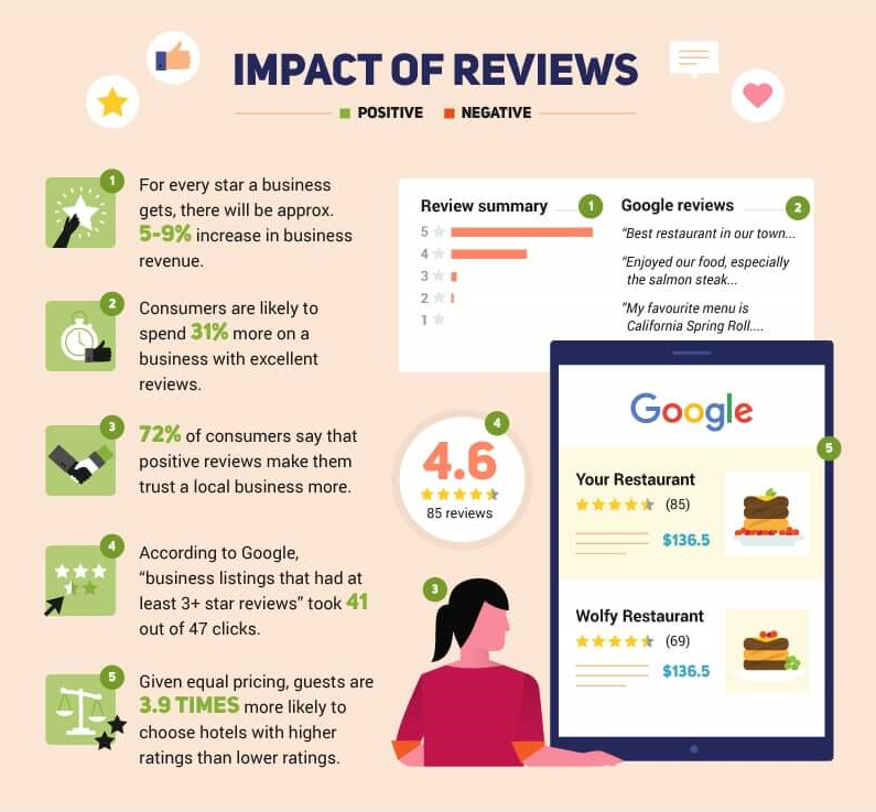 Impact of Reviews